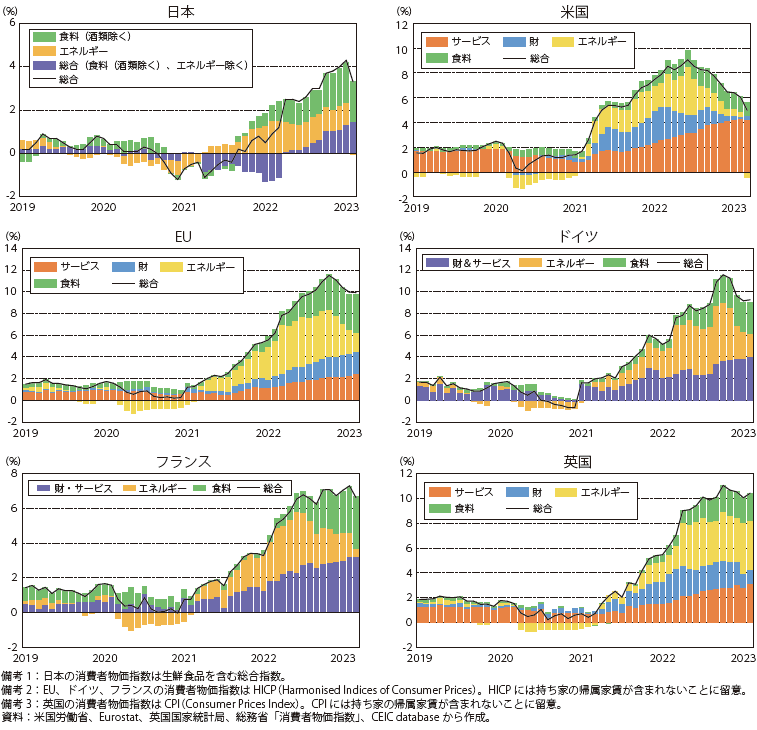 第Ⅰ-1-3-3図　先進国におけるインフレ率の寄与度の推移